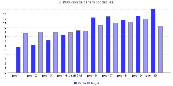 Distribución de género por deciles.