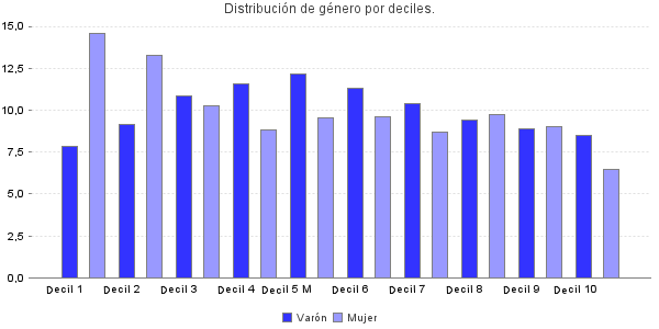 Distribución de género por deciles.