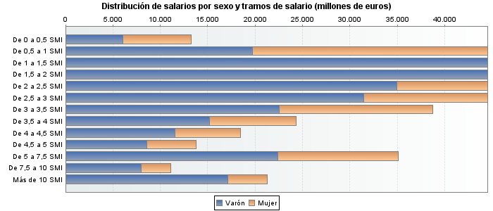 Distribución de salarios por sexo y tramos de salario (millones de euros)