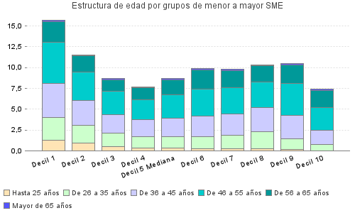 Estructura de edad por grupos de menor a mayor SME