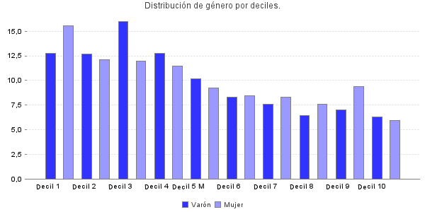 Distribución de género por deciles.