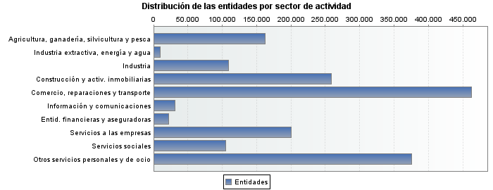 Distribución de las entidades por sector de actividad