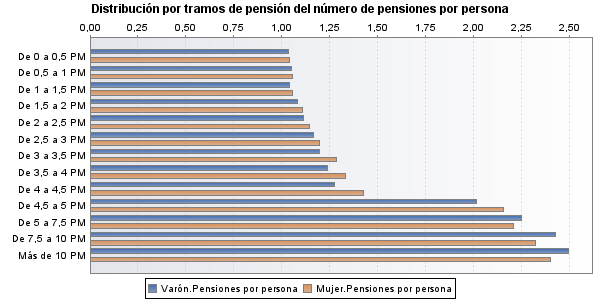 Distribución por tramos de pensión del número de pensiones por persona