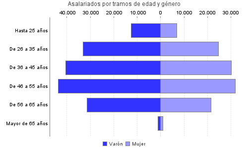 Asalariados por tramos de edad y género