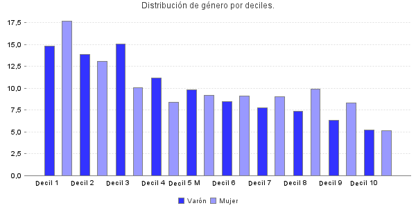 Distribución de género por deciles.