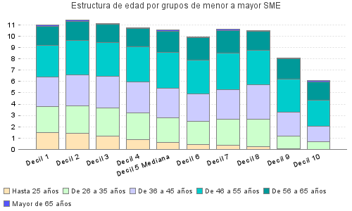 Estructura de edad por grupos de menor a mayor SME
