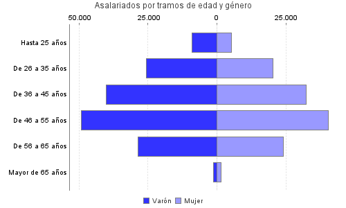 Asalariados por tramos de edad y género