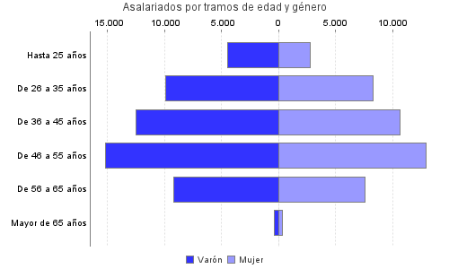 Asalariados por tramos de edad y género