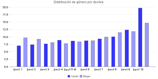 Distribución de género por deciles.