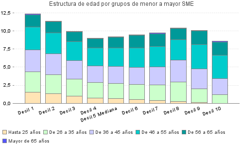Estructura de edad por grupos de menor a mayor SME