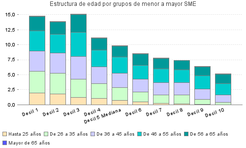Estructura de edad por grupos de menor a mayor SME