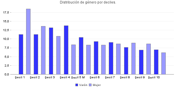 Distribución de género por deciles.