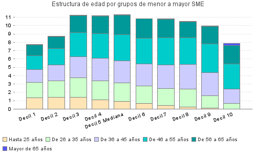Estructura de edad por grupos de menor a mayor SME