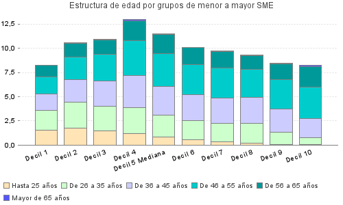 Estructura de edad por grupos de menor a mayor SME