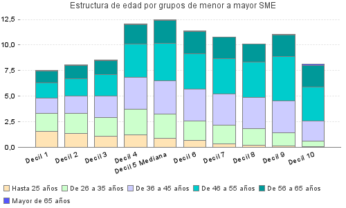 Estructura de edad por grupos de menor a mayor SME