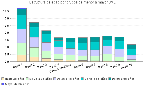 Estructura de edad por grupos de menor a mayor SME