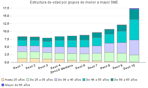 Estructura de edad por grupos de menor a mayor SME