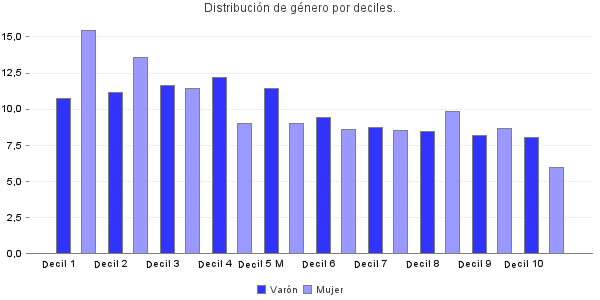 Distribución de género por deciles.