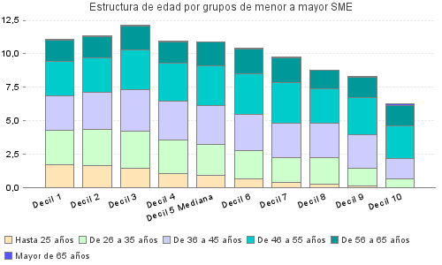 Estructura de edad por grupos de menor a mayor SME