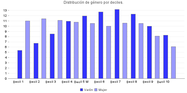 Distribución de género por deciles.