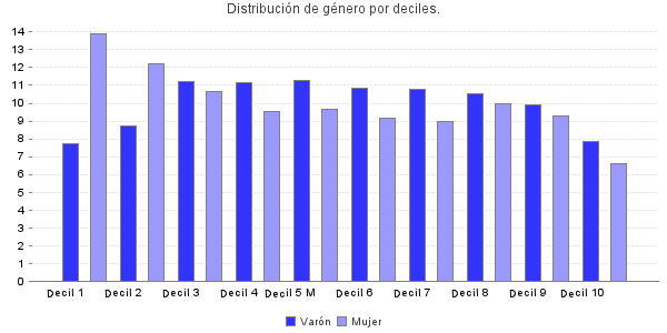 Distribución de género por deciles.