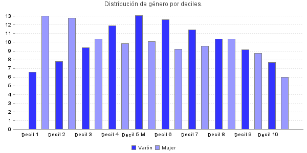 Distribución de género por deciles.