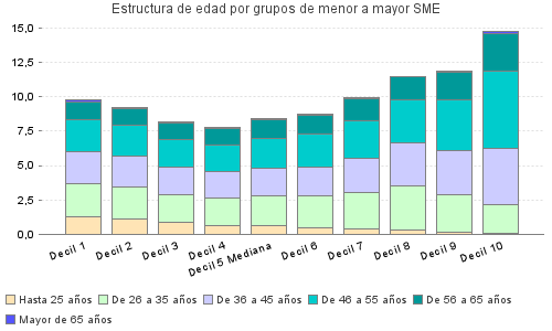 Estructura de edad por grupos de menor a mayor SME