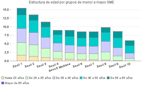 Estructura de edad por grupos de menor a mayor SME