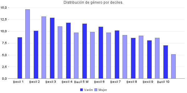 Distribución de género por deciles.