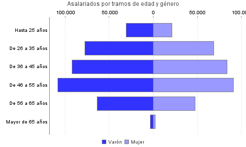 Asalariados por tramos de edad y género