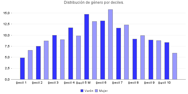 Distribución de género por deciles.