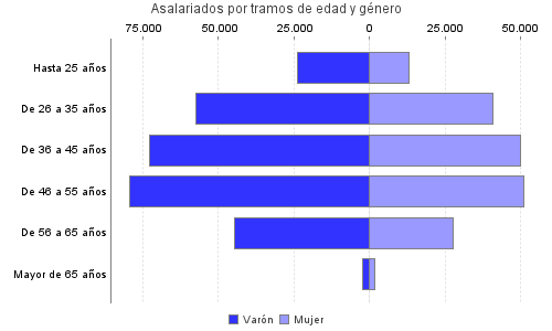 Asalariados por tramos de edad y género