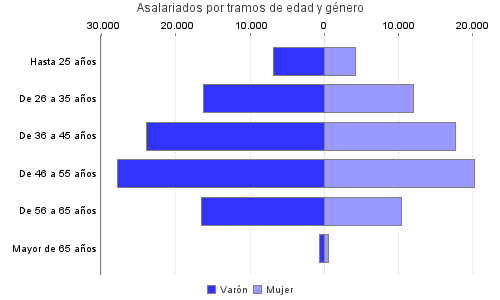Asalariados por tramos de edad y género