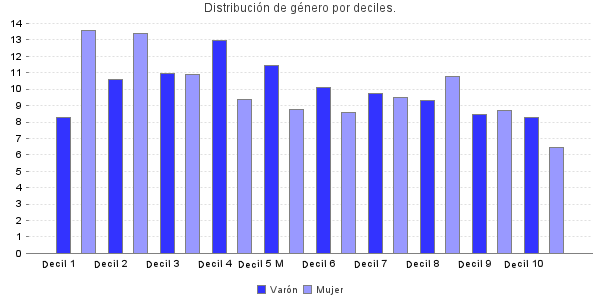 Distribución de género por deciles.