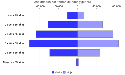 Asalariados por tramos de edad y género