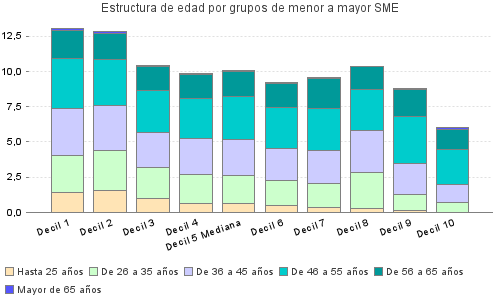 Estructura de edad por grupos de menor a mayor SME