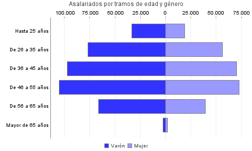 Asalariados por tramos de edad y género