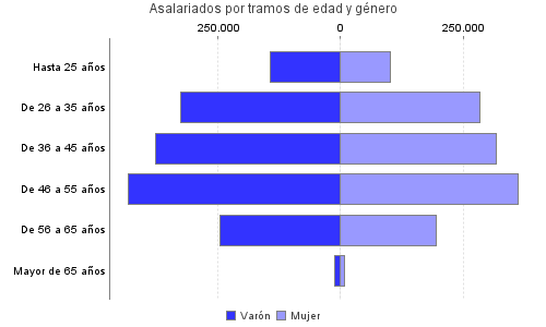 Asalariados por tramos de edad y género