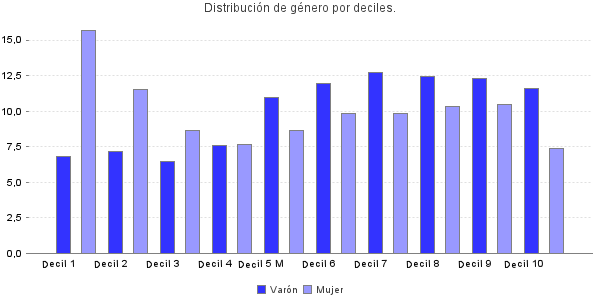 Distribución de género por deciles.