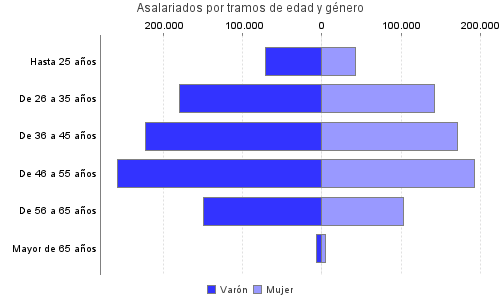 Asalariados por tramos de edad y género