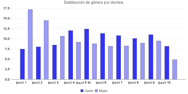 Distribución de género por deciles.