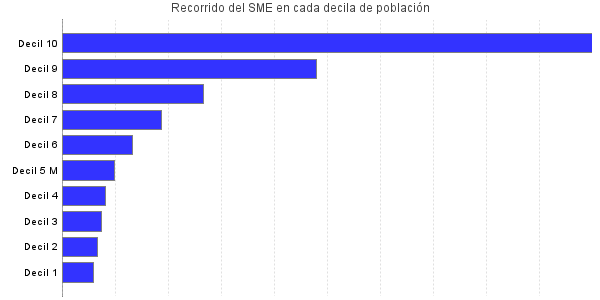 Recorrido del SME en cada decila de población