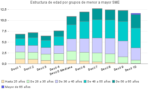 Estructura de edad por grupos de menor a mayor SME