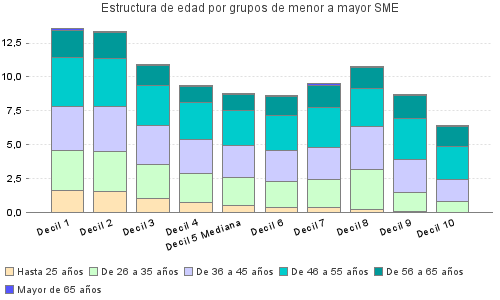 Estructura de edad por grupos de menor a mayor SME