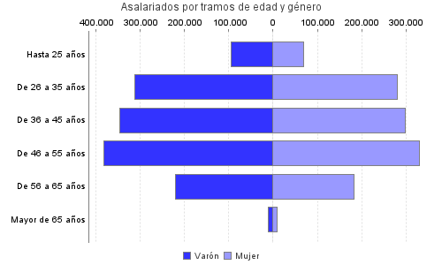Asalariados por tramos de edad y género