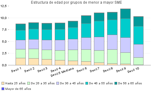 Estructura de edad por grupos de menor a mayor SME