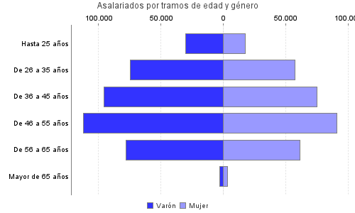 Asalariados por tramos de edad y género
