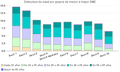 Estructura de edad por grupos de menor a mayor SME