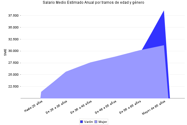 Salario Medio Estimado Anual por tramos de edad y género