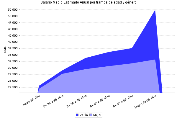Salario Medio Estimado Anual por tramos de edad y género